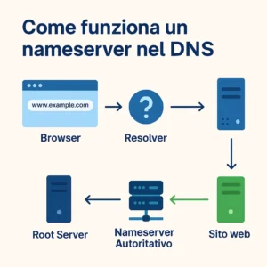nameserver